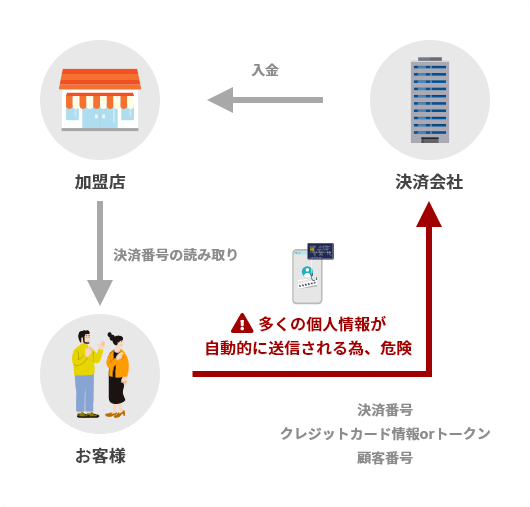 通常のQRコード決済